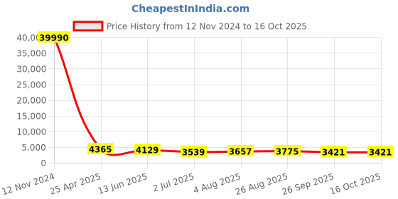 industrybuying.com RS PRO Threaded Flow Regulator, 1761758 rs pro Price History Graph from 12 Nov 2024 to 16 Oct 2025