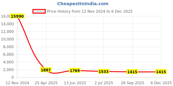 industrybuying.com RS PRO Threaded Flow Regulator, M5 Female Inlet Port x M5 Female Outlet Port, 1761754 rs pro Price History Graph from 12 Nov 2024 to 5 Dec 2025