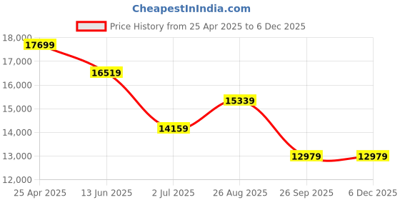industrybuying.com RS PRO Threaded Flow Regulator x 4mm Tube Outlet Port, 1977889 rs pro Price History Graph from 25 Apr 2025 to 5 Dec 2025