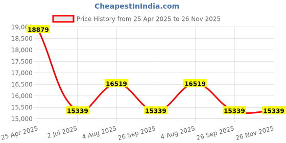 industrybuying.com RS PRO Threaded Flow Regulator x 6mm Tube Outlet Port, 1977890 rs pro Price History Graph from 25 Apr 2025 to 25 Nov 2025