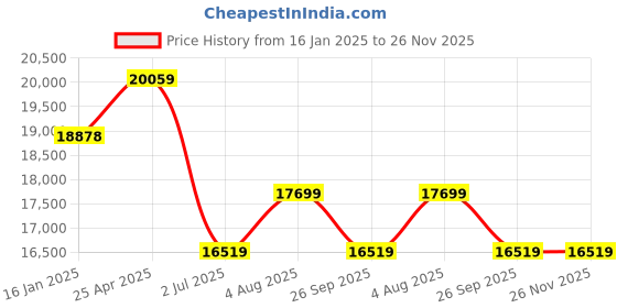 industrybuying.com RS PRO Threaded Flow Regulator x 6mm Tube Outlet Port, 1977891 rs pro Price History Graph from 16 Jan 2025 to 25 Nov 2025