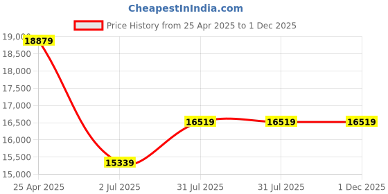 industrybuying.com RS PRO Threaded Flow Regulator x 8mm Tube Outlet Port, 1977892 rs pro Price History Graph from 25 Apr 2025 to 1 Dec 2025