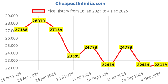 industrybuying.com RS PRO Threaded Flow Regulator x 8mm Tube Outlet Port, 1977895 rs pro Price History Graph from 16 Jan 2025 to 3 Dec 2025