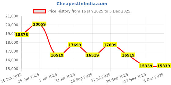 industrybuying.com RS PRO Threaded Flow Regulator x 8mm Tube Outlet Port, 1977898 rs pro Price History Graph from 16 Jan 2025 to 5 Dec 2025