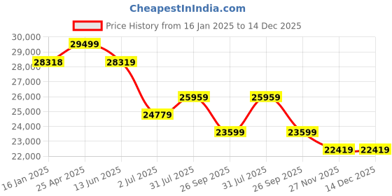 industrybuying.com RS PRO Threaded Flow Regulator x 8mm Tube Outlet Port, 1977899 rs pro Price History Graph from 16 Jan 2025 to 14 Dec 2025