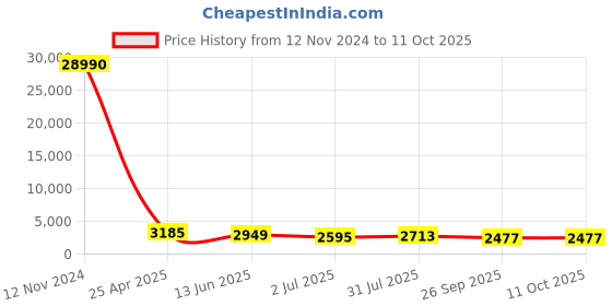 industrybuying.com RS PRO Threaded Flow Regulator x Push In 10 mm Tube Outlet Port, 1761888 rs pro Price History Graph from 12 Nov 2024 to 11 Oct 2025