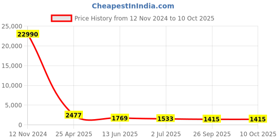 industrybuying.com RS PRO Threaded Flow Regulator x Push In 4 mm Tube Outlet Port, 1761876 rs pro Price History Graph from 12 Nov 2024 to 10 Oct 2025