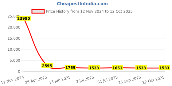 industrybuying.com RS PRO Threaded Flow Regulator x Push In 4 mm Tube Outlet Port, 1761895 rs pro Price History Graph from 12 Nov 2024 to 12 Oct 2025