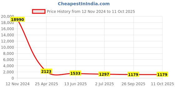 industrybuying.com RS PRO Threaded Flow Regulator x Push In 4 mm Tube Outlet Port, 1761897 rs pro Price History Graph from 12 Nov 2024 to 11 Oct 2025