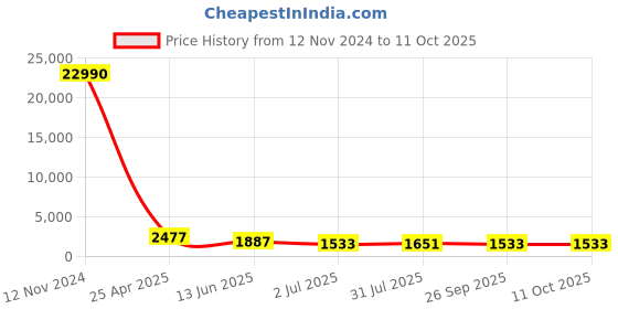 industrybuying.com RS PRO Threaded Flow Regulator x Push In 6 mm Tube Outlet Port, 1761877 rs pro Price History Graph from 12 Nov 2024 to 10 Oct 2025