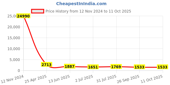 industrybuying.com RS PRO Threaded Flow Regulator x Push In 6 mm Tube Outlet Port, 1761878 rs pro Price History Graph from 12 Nov 2024 to 11 Oct 2025