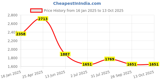 industrybuying.com RS PRO Threaded Flow Regulator x Push In 6 mm Tube Outlet Port, 1761883 rs pro Price History Graph from 16 Jan 2025 to 13 Oct 2025