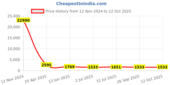 industrybuying.com RS PRO Threaded Flow Regulator x Push In 6 mm Tube Outlet Port, 1761894 rs pro Price History Graph from 12 Nov 2024 to 12 Oct 2025