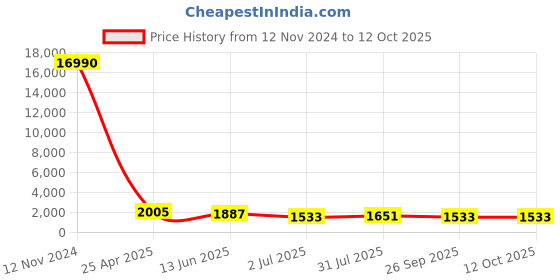 industrybuying.com RS PRO Threaded Flow Regulator x Push In 8 mm Tube Outlet Port, 1761880 rs pro Price History Graph from 12 Nov 2024 to 12 Oct 2025