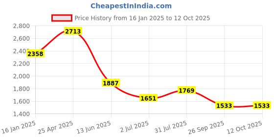 industrybuying.com RS PRO Threaded Flow Regulator x Push In 8 mm Tube Outlet Port, 1761881 rs pro Price History Graph from 16 Jan 2025 to 11 Oct 2025