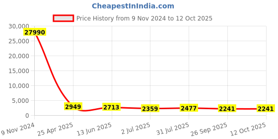 industrybuying.com RS PRO Threaded Flow Regulator x Push In 8 mm Tube Outlet Port, 1761882 rs pro Price History Graph from 9 Nov 2024 to 12 Oct 2025