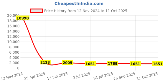 industrybuying.com RS PRO Threaded Flow Regulator x Push In 8 mm Tube Outlet Port, 1761884 rs pro Price History Graph from 12 Nov 2024 to 11 Oct 2025