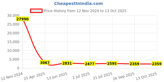industrybuying.com RS PRO Threaded Flow Regulator x Push In 8 mm Tube Outlet Port, 1761887 rs pro Price History Graph from 12 Nov 2024 to 12 Oct 2025