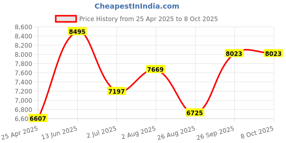 industrybuying.com RS PRO Threaded Insert Tool, includes Mandrel, Nose Pieces M6 to M3, 487151 rs pro Price History Graph from 25 Apr 2025 to 7 Oct 2025