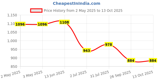 industrybuying.com RS PRO Threaded Speed Controller, 1/8 in Male Inlet Port x 6mm Tube Outlet Port, 2351187 rs pro Price History Graph from 2 May 2025 to 12 Oct 2025