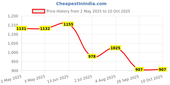 industrybuying.com RS PRO Threaded Speed Controller, 1/8 in Male Inlet Port x 8mm Tube Outlet Port, 2351189 rs pro Price History Graph from 2 May 2025 to 10 Oct 2025