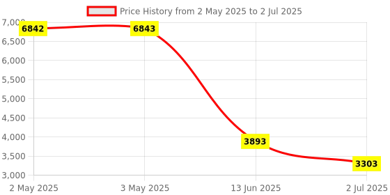 industrybuying.com RS PRO Threaded Speed Controller, M5 Inlet Port x 4mm Tube Outlet Port, 1442657 rs pro Price History Graph from 2 May 2025 to 2 Jul 2025