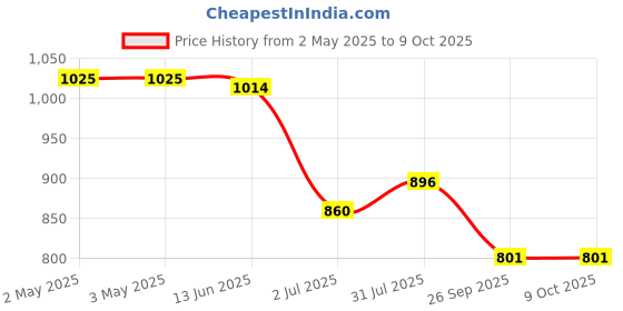 industrybuying.com RS PRO Threaded Speed Controller, M5 Male Inlet Port x 4mm Tube Outlet Port, 2351185 rs pro Price History Graph from 2 May 2025 to 9 Oct 2025