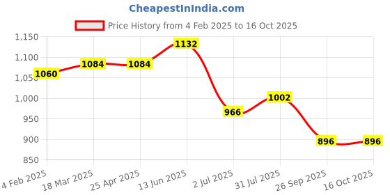 industrybuying.com RS PRO Threaded Speed Controller, M5 Male Inlet Port x 6mm Tube Outlet Port, 2351188 rs pro Price History Graph from 4 Feb 2025 to 15 Oct 2025