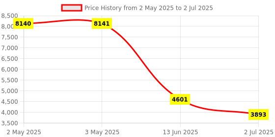 industrybuying.com RS PRO Threaded Speed Controller, M6 Inlet Port x 6mm Tube Outlet Port, 1442658 rs pro Price History Graph from 2 May 2025 to 2 Jul 2025