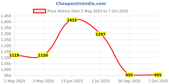 industrybuying.com RS PRO Threaded Speed Controller x 10mm Tube Outlet Port, 9160965 rs pro Price History Graph from 2 May 2025 to 7 Oct 2025