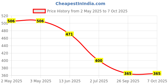 industrybuying.com RS PRO Threaded Speed Controller x 4mm Tube Outlet Port, 9160959 rs pro Price History Graph from 2 May 2025 to 7 Oct 2025