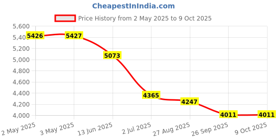 industrybuying.com RS PRO Threaded Speed Controller x 6mm Tube Outlet Port, 1442659 rs pro Price History Graph from 2 May 2025 to 8 Oct 2025