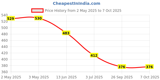 industrybuying.com RS PRO Threaded Speed Controller x 6mm Tube Outlet Port, 9160952 rs pro Price History Graph from 2 May 2025 to 6 Oct 2025