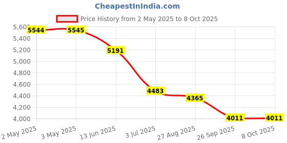industrybuying.com RS PRO Threaded Speed Controller x 8mm Tube Outlet Port, 1442660 rs pro Price History Graph from 2 May 2025 to 7 Oct 2025