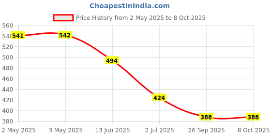 industrybuying.com RS PRO Threaded Speed Controller x 8mm Tube Outlet Port, 9160956 rs pro Price History Graph from 2 May 2025 to 7 Oct 2025