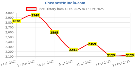industrybuying.com RS PRO Threaded-to-Tube Adaptor Push In 3 mm Nylon, 317752 rs pro Price History Graph from 4 Feb 2025 to 13 Oct 2025