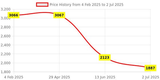 industrybuying.com RS PRO Through Beam Emitter Photoelectric Sensor Barrel Sensor 10 m Detection Range, 2043994 rs pro Price History Graph from 4 Feb 2025 to 2 Jul 2025