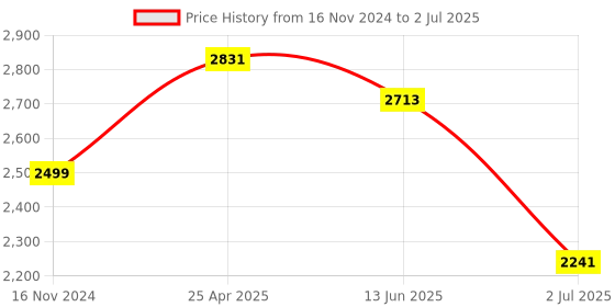 industrybuying.com RS PRO Through Beam Emitter Photoelectric Sensor Barrel Sensor 20 m Detection Range, 2043997 rs pro Price History Graph from 16 Nov 2024 to 2 Jul 2025