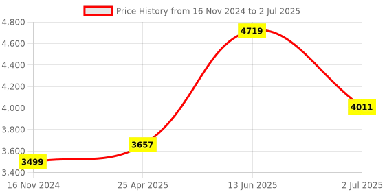 industrybuying.com RS PRO Through Beam Emitter Photoelectric Sensor Block Sensor 10 m Detection Range, 2024445 rs pro Price History Graph from 16 Nov 2024 to 2 Jul 2025