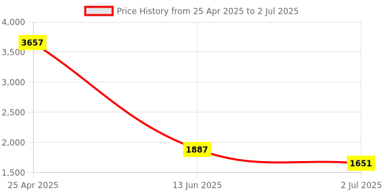 industrybuying.com RS PRO Through Beam Emitter Photoelectric Sensor Block Sensor 10 m Detection Range, 2024447 rs pro Price History Graph from 25 Apr 2025 to 2 Jul 2025