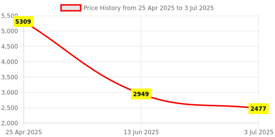 industrybuying.com RS PRO Through Beam Emitter Photoelectric Sensor Block Sensor 60 m Detection Range, 2024482 rs pro Price History Graph from 25 Apr 2025 to 3 Jul 2025