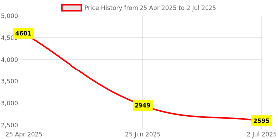 industrybuying.com RS PRO Through Beam Photoelectric Sensor Barrel Sensor 10 m Detection Range, 2044003 rs pro Price History Graph from 25 Apr 2025 to 2 Jul 2025