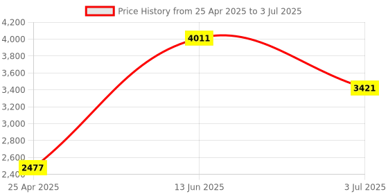 industrybuying.com RS PRO Through Beam Photoelectric Sensor Barrel Sensor 20 m Detection Range, 2044004 rs pro Price History Graph from 25 Apr 2025 to 3 Jul 2025