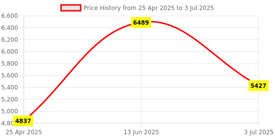 industrybuying.com RS PRO Through Beam Photoelectric Sensor Barrel Sensor 20 m Detection Range, 2044006 rs pro Price History Graph from 25 Apr 2025 to 3 Jul 2025