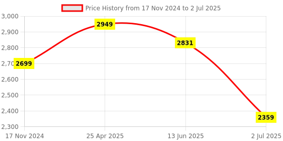 industrybuying.com RS PRO Through Beam Photoelectric Sensor Barrel Sensor 20 m Detection Range, 2044007 rs pro Price History Graph from 17 Nov 2024 to 2 Jul 2025