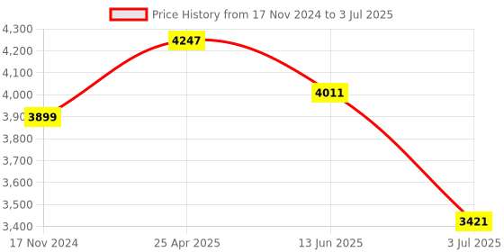 industrybuying.com RS PRO Through Beam Photoelectric Sensor Barrel Sensor 20 m Detection Range, 2044009 rs pro Price History Graph from 17 Nov 2024 to 3 Jul 2025