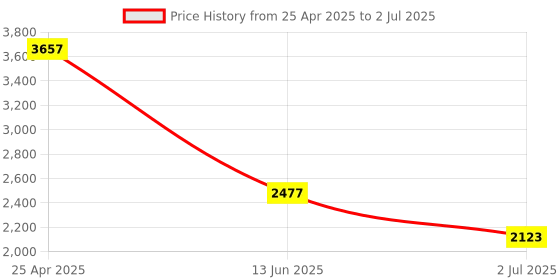 industrybuying.com RS PRO Through Beam Photoelectric Sensor Barrel Sensor 20 m Detection Range, 2044010 rs pro Price History Graph from 25 Apr 2025 to 2 Jul 2025