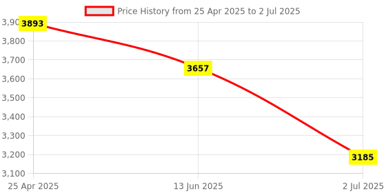 industrybuying.com RS PRO Through Beam Photoelectric Sensor Barrel Sensor 20 m Detection Range, 2044012 rs pro Price History Graph from 25 Apr 2025 to 2 Jul 2025