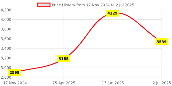 industrybuying.com RS PRO Through Beam Photoelectric Sensor Barrel Sensor 5 m Detection Range, 2043990 rs pro Price History Graph from 17 Nov 2024 to 2 Jul 2025