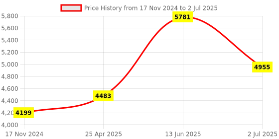 industrybuying.com RS PRO Through Beam Photoelectric Sensor Barrel Sensor 5 m Detection Range, 2043991 rs pro Price History Graph from 17 Nov 2024 to 2 Jul 2025